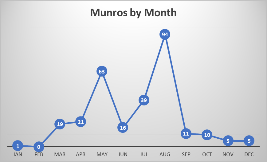 Munros climbed by month